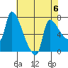 Stella tide chart for Saturday, May 6, 2023
