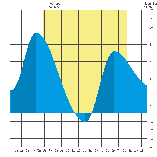 Stella tide chart for Sunday, May 7, 2023