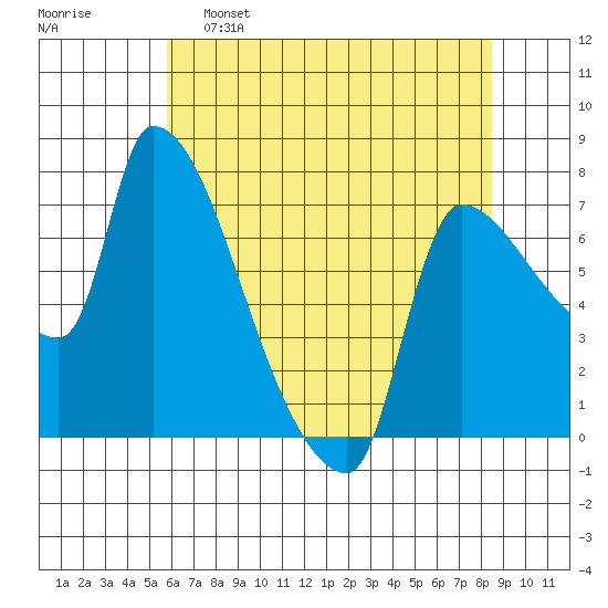 Stella tide chart for Monday, May 8, 2023
