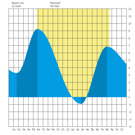 Stella tide chart for Tuesday, May 9, 2023