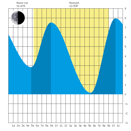 Stella tide chart for Saturday, June 10, 2023