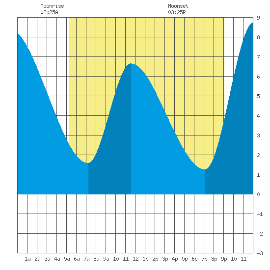 Stella tide chart for Monday, June 12, 2023