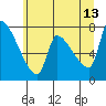 Stella tide chart for Tuesday, June 13, 2023