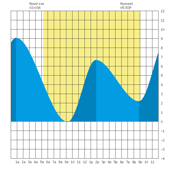 Stella tide chart for Wednesday, June 14, 2023