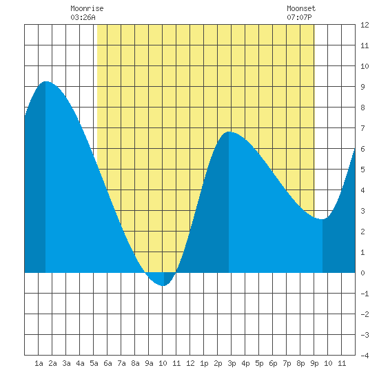 Stella tide chart for Thursday, June 15, 2023