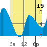 Stella tide chart for Thursday, June 15, 2023