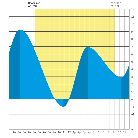 Stella tide chart for Friday, June 16, 2023
