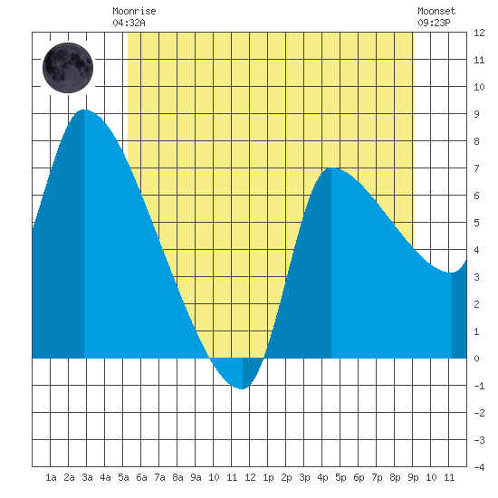 Stella tide chart for Saturday, June 17, 2023