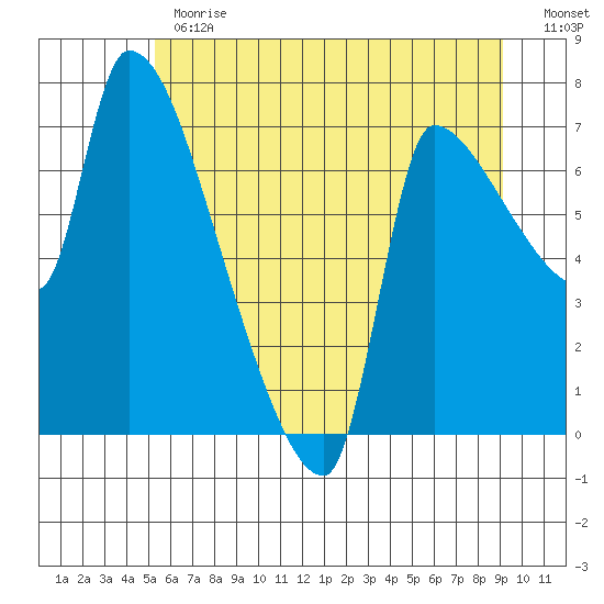 Stella tide chart for Monday, June 19, 2023