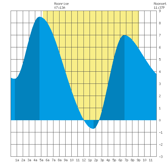 Stella tide chart for Tuesday, June 20, 2023
