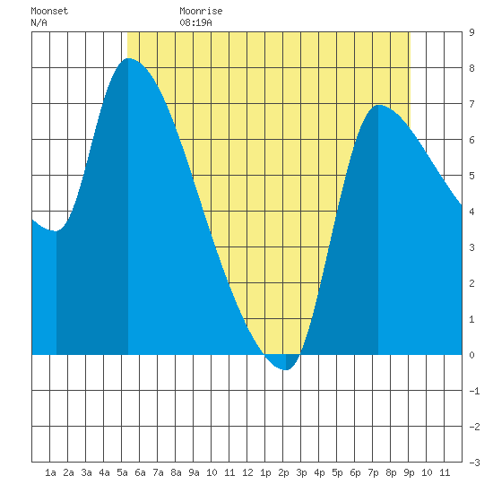 Stella tide chart for Wednesday, June 21, 2023
