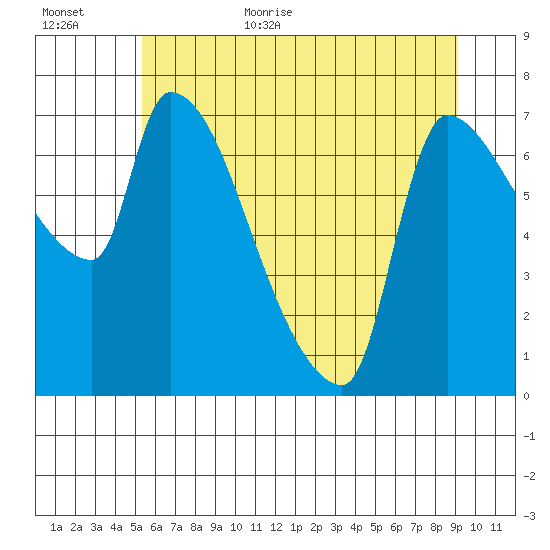 Stella tide chart for Friday, June 23, 2023