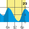 Stella tide chart for Friday, June 23, 2023