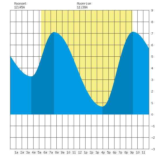 Stella tide chart for Saturday, June 24, 2023