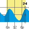 Stella tide chart for Saturday, June 24, 2023