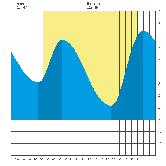Stella tide chart for Sunday, June 25, 2023