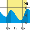 Stella tide chart for Sunday, June 25, 2023