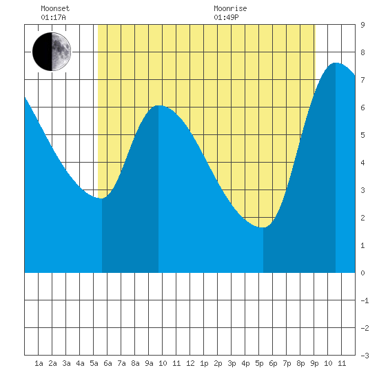 Stella tide chart for Monday, June 26, 2023