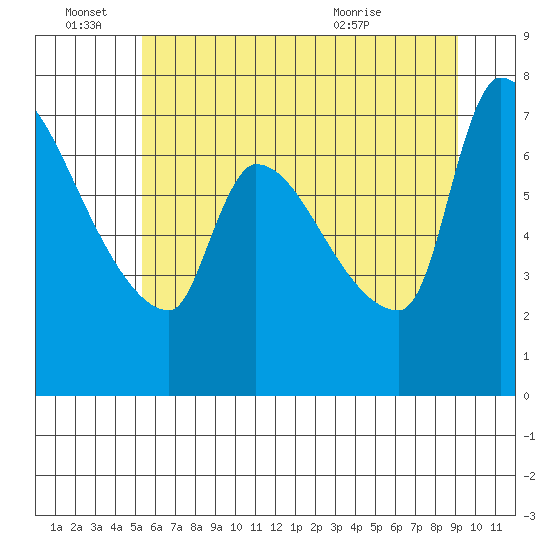 Stella tide chart for Tuesday, June 27, 2023