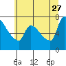 Stella tide chart for Tuesday, June 27, 2023