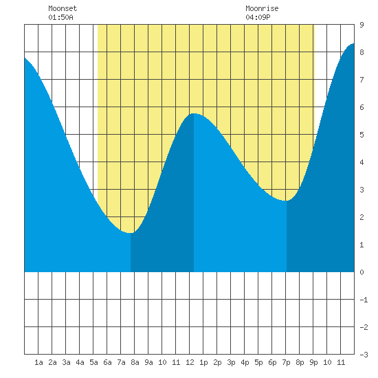 Stella tide chart for Wednesday, June 28, 2023