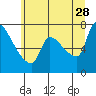 Stella tide chart for Wednesday, June 28, 2023