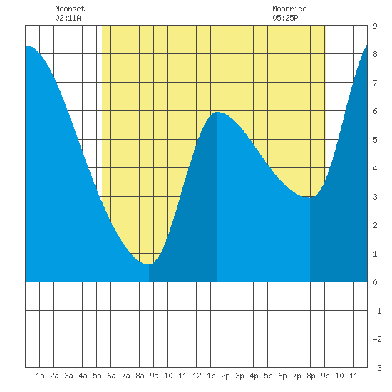 Stella tide chart for Thursday, June 29, 2023