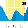 Stella tide chart for Thursday, June 29, 2023