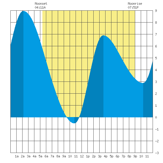 Stella tide chart for Friday, June 2, 2023