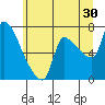Stella tide chart for Friday, June 30, 2023