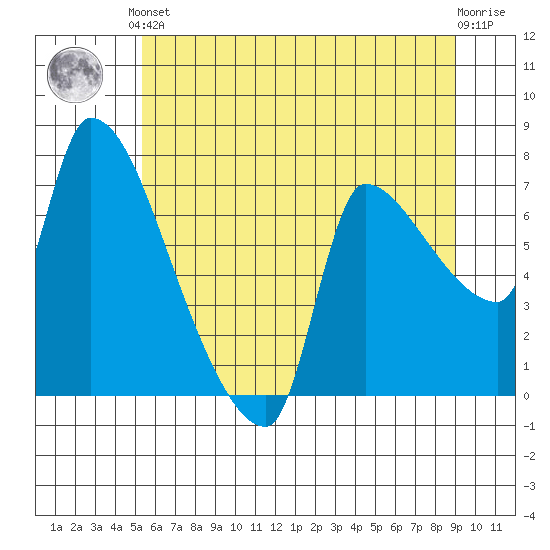 Stella tide chart for Saturday, June 3, 2023