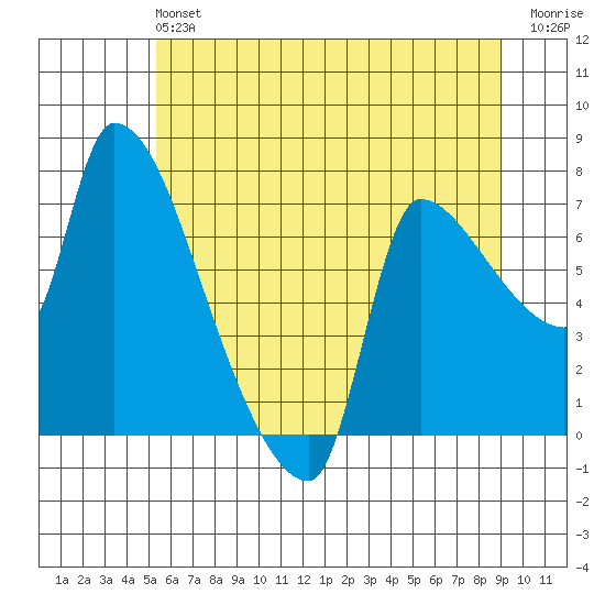 Stella tide chart for Sunday, June 4, 2023
