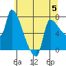 Stella tide chart for Monday, June 5, 2023
