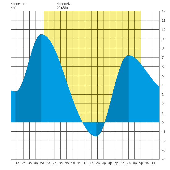 Stella tide chart for Tuesday, June 6, 2023