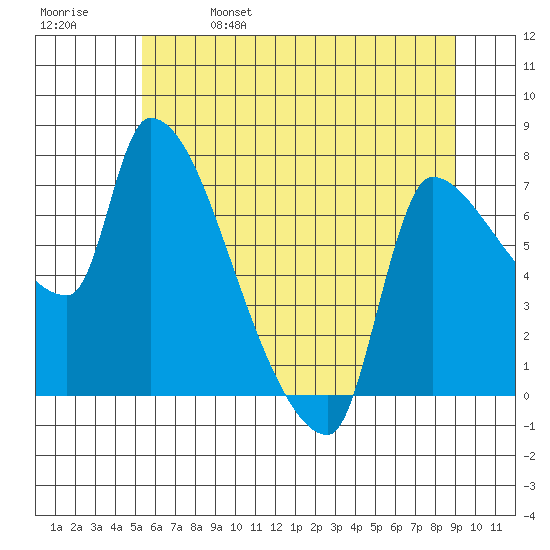 Stella tide chart for Wednesday, June 7, 2023