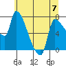 Stella tide chart for Wednesday, June 7, 2023