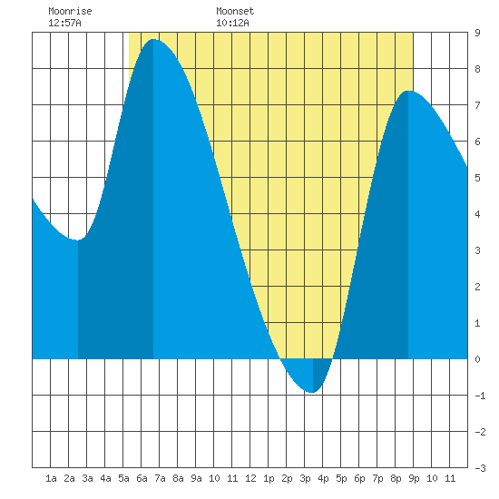 Stella tide chart for Thursday, June 8, 2023