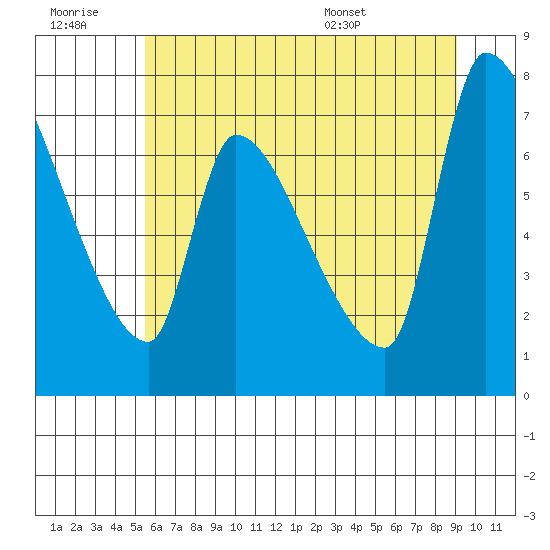 Stella tide chart for Monday, July 10, 2023