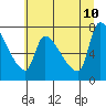 Stella tide chart for Monday, July 10, 2023
