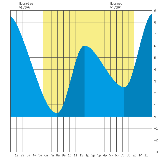 Stella tide chart for Wednesday, July 12, 2023