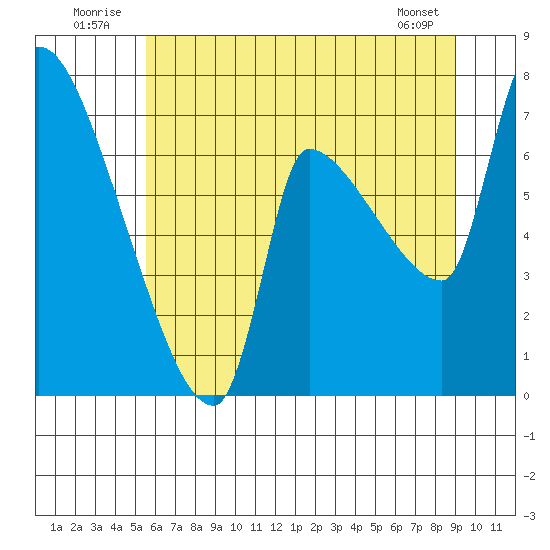 Stella tide chart for Thursday, July 13, 2023