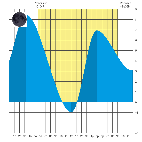 Stella tide chart for Monday, July 17, 2023