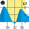 Stella tide chart for Monday, July 17, 2023