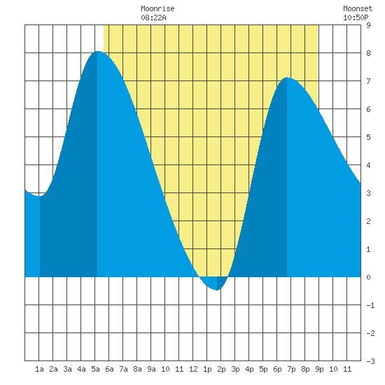 Stella tide chart for Thursday, July 20, 2023