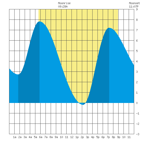 Stella tide chart for Friday, July 21, 2023