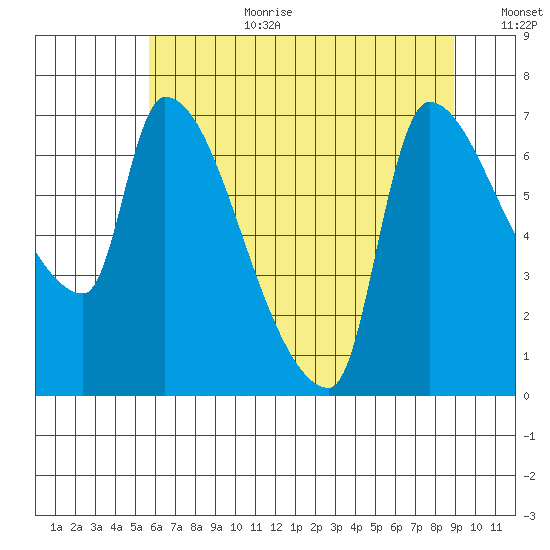 Stella tide chart for Saturday, July 22, 2023