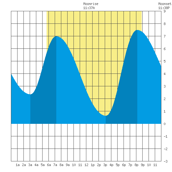 Stella tide chart for Sunday, July 23, 2023