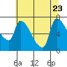 Stella tide chart for Sunday, July 23, 2023