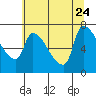 Stella tide chart for Monday, July 24, 2023