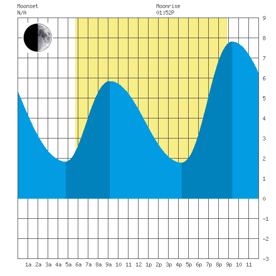 Stella tide chart for Tuesday, July 25, 2023